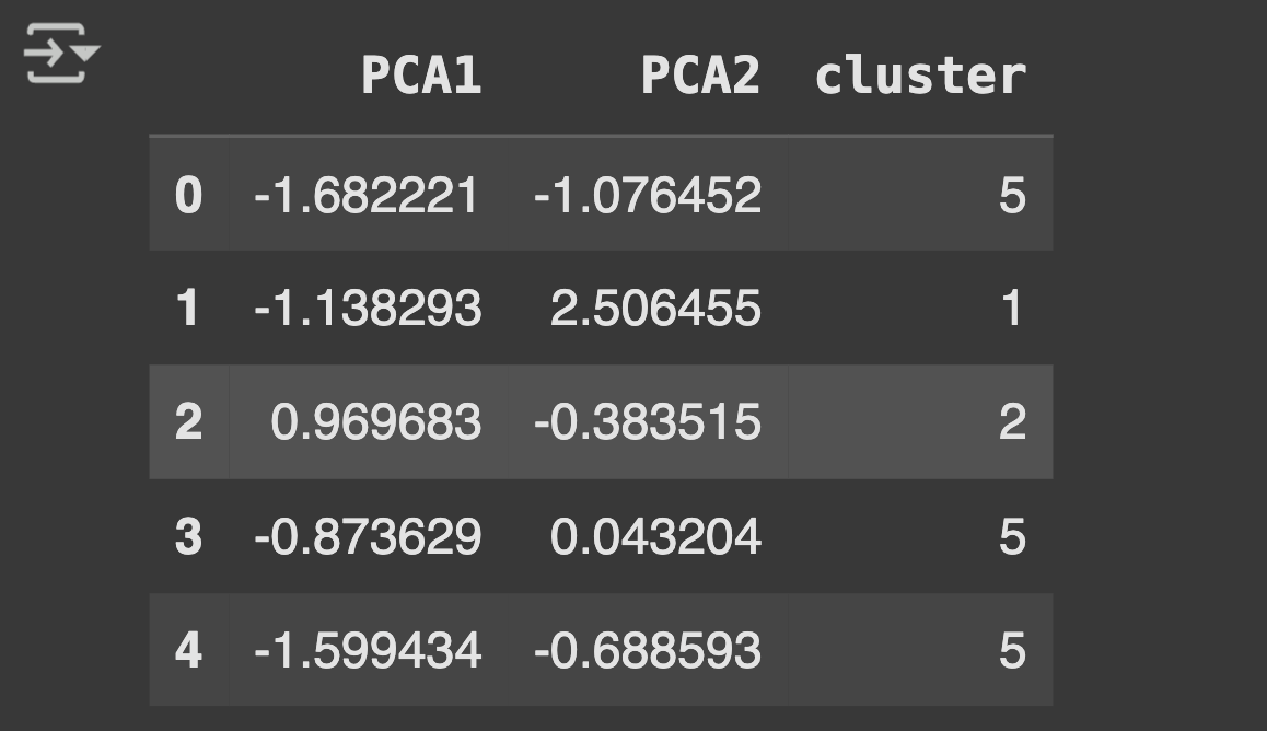 Principal Component Analysis results table